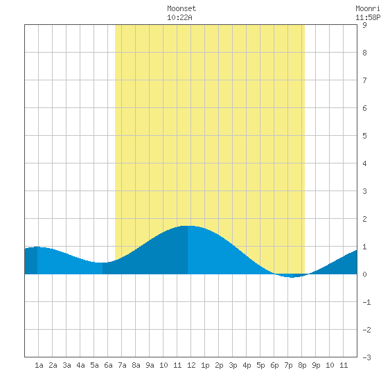 Fat Deer Key tide chart for Sunday, June 15, 2025