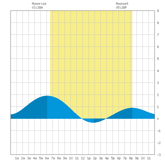 Fat Deer Key tide chart for Sunday, June 22, 2025
