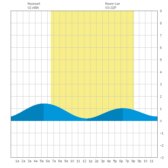 Fat Deer Key tide chart for Thursday, June 5, 2025
