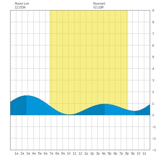 Fat Deer Key tide chart for Friday, July 18, 2025