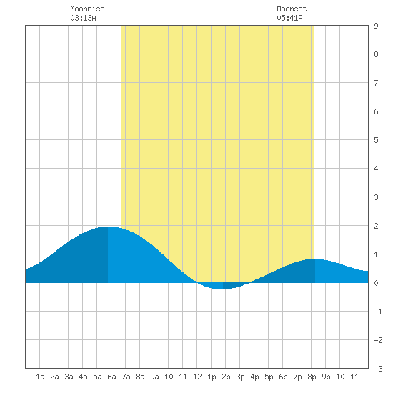 Fat Deer Key tide chart for Monday, July 21, 2025
