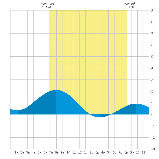 Fat Deer Key tide chart for Wednesday, July 23, 2025