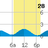 Fat Deer Key tide chart for Monday, July 28, 2025
