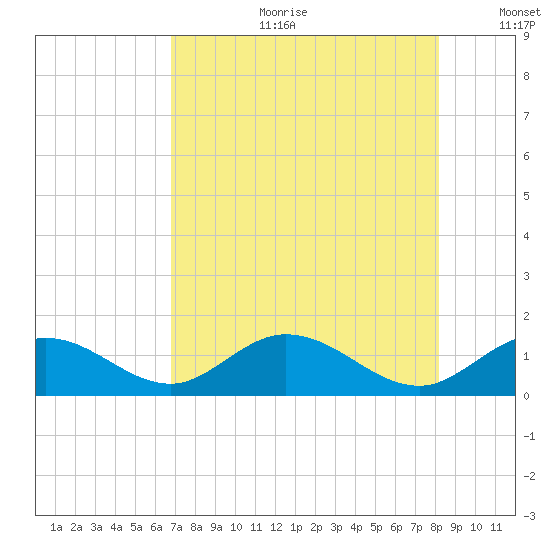 Fat Deer Key tide chart for Tuesday, July 29, 2025