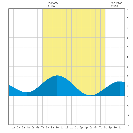 Fat Deer Key tide chart for Sunday, August 10, 2025