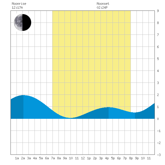 Fat Deer Key tide chart for Saturday, August 16, 2025