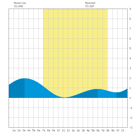 Fat Deer Key tide chart for Sunday, August 17, 2025