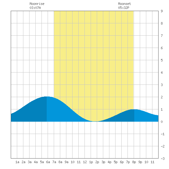 Fat Deer Key tide chart for Tuesday, August 19, 2025
