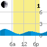 Fat Deer Key tide chart for Friday, August 1, 2025
