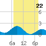 Fat Deer Key tide chart for Friday, August 22, 2025