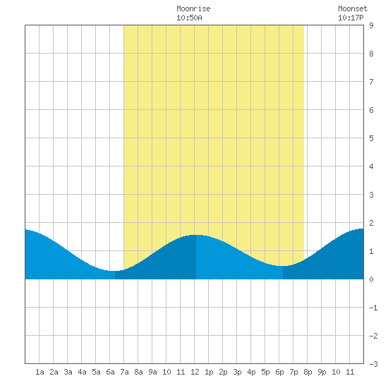 Fat Deer Key tide chart for Wednesday, August 27, 2025