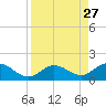 Fat Deer Key tide chart for Wednesday, August 27, 2025