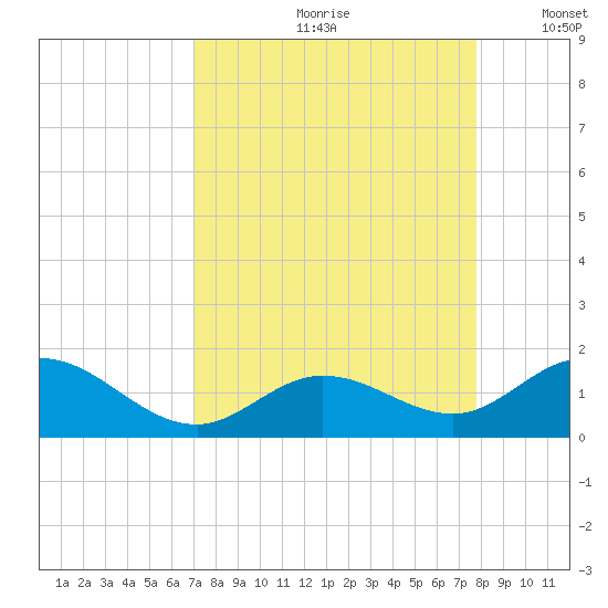 Fat Deer Key tide chart for Thursday, August 28, 2025
