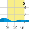 Fat Deer Key tide chart for Saturday, August 2, 2025