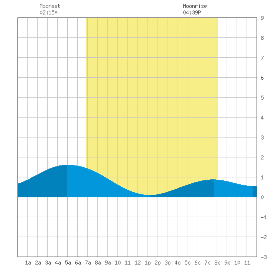 Fat Deer Key tide chart for Monday, August 4, 2025