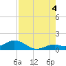 Fat Deer Key tide chart for Monday, August 4, 2025