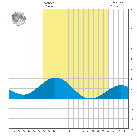 Fat Deer Key tide chart for Saturday, August 9, 2025