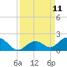 Fat Deer Key tide chart for Thursday, September 11, 2025