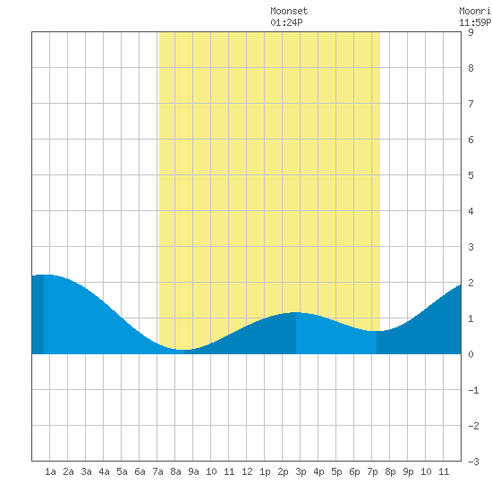 Fat Deer Key tide chart for Saturday, September 13, 2025
