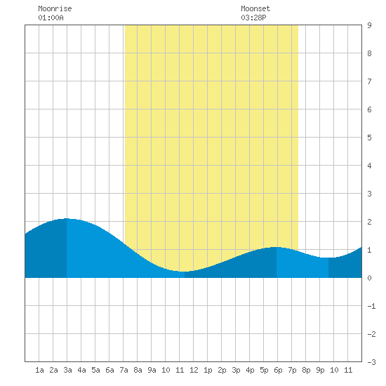 Fat Deer Key tide chart for Monday, September 15, 2025