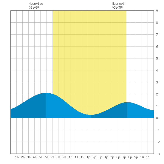 Fat Deer Key tide chart for Wednesday, September 17, 2025