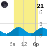 Fat Deer Key tide chart for Sunday, September 21, 2025