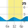 Fat Deer Key tide chart for Thursday, September 25, 2025