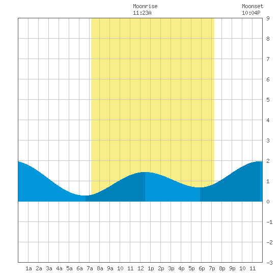 Fat Deer Key tide chart for Friday, September 26, 2025