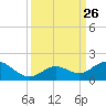 Fat Deer Key tide chart for Friday, September 26, 2025