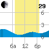 Fat Deer Key tide chart for Monday, September 29, 2025