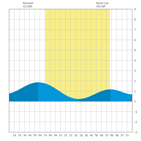 Fat Deer Key tide chart for Wednesday, September 3, 2025