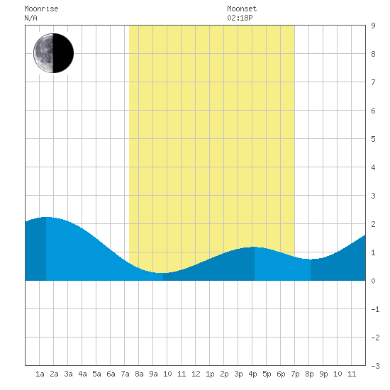 Fat Deer Key tide chart for Monday, October 13, 2025