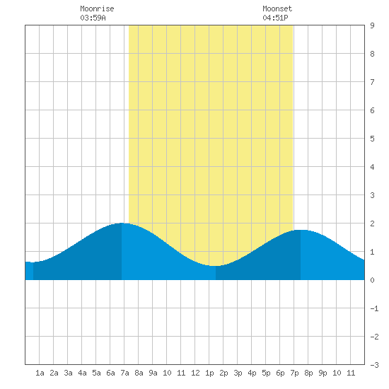 Fat Deer Key tide chart for Friday, October 17, 2025