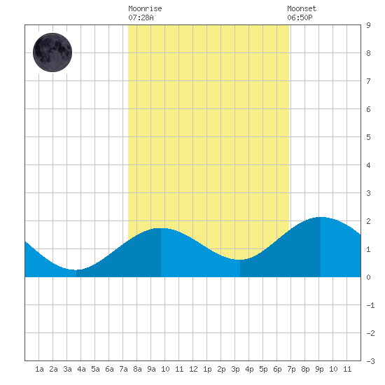 Fat Deer Key tide chart for Tuesday, October 21, 2025