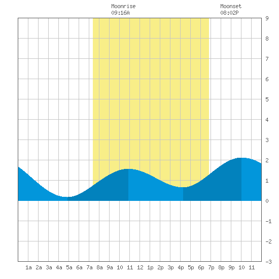 Fat Deer Key tide chart for Thursday, October 23, 2025