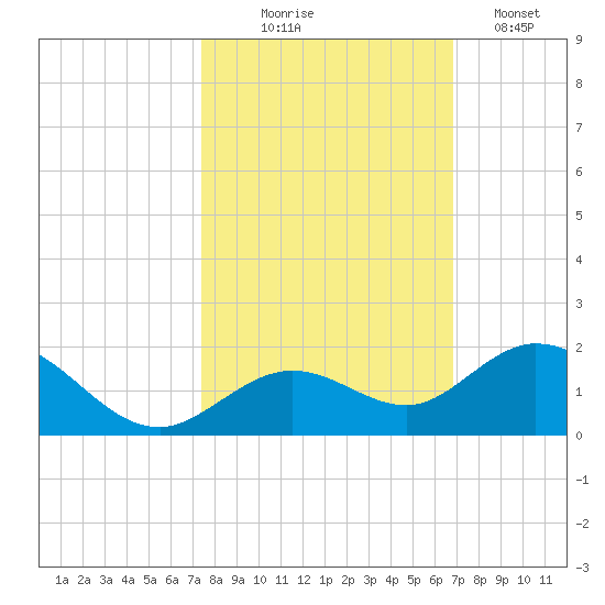 Fat Deer Key tide chart for Friday, October 24, 2025