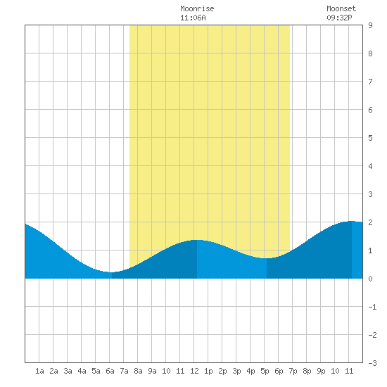 Fat Deer Key tide chart for Saturday, October 25, 2025
