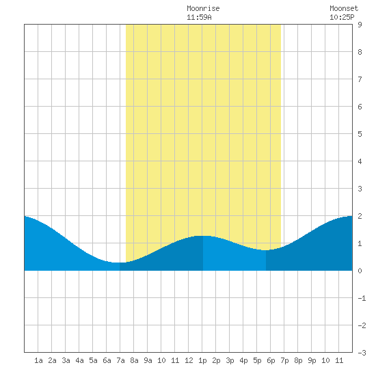 Fat Deer Key tide chart for Sunday, October 26, 2025