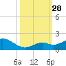 Fat Deer Key tide chart for Tuesday, October 28, 2025