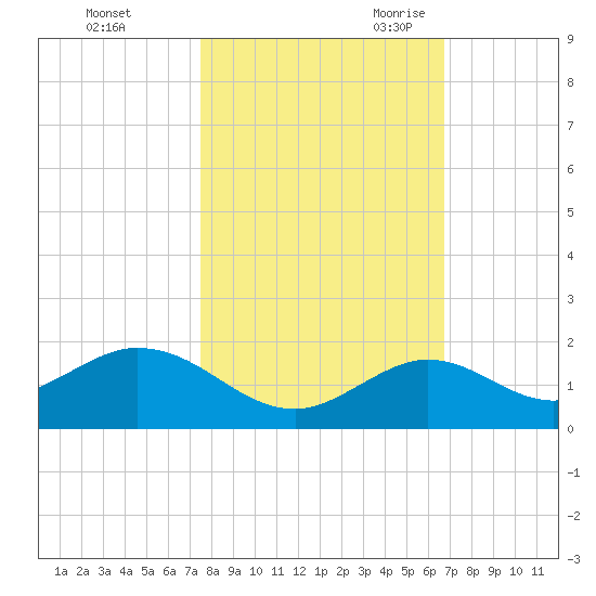 Fat Deer Key tide chart for Friday, October 31, 2025