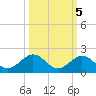 Fat Deer Key tide chart for Sunday, October 5, 2025