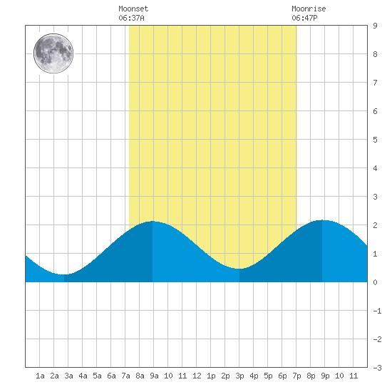 Fat Deer Key tide chart for Monday, October 6, 2025