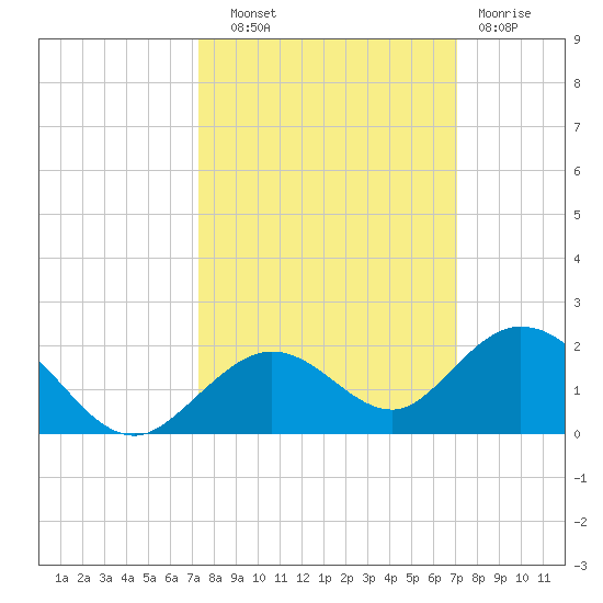 Fat Deer Key tide chart for Wednesday, October 8, 2025