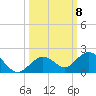Fat Deer Key tide chart for Wednesday, October 8, 2025