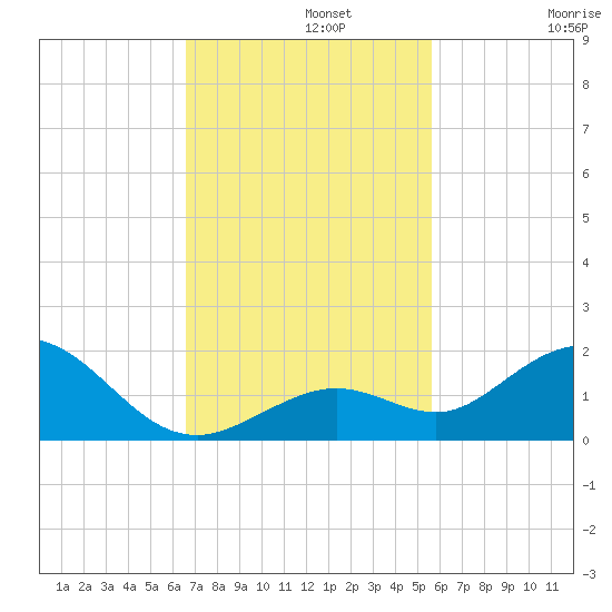 Fat Deer Key tide chart for Monday, November 10, 2025