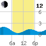 Fat Deer Key tide chart for Wednesday, November 12, 2025