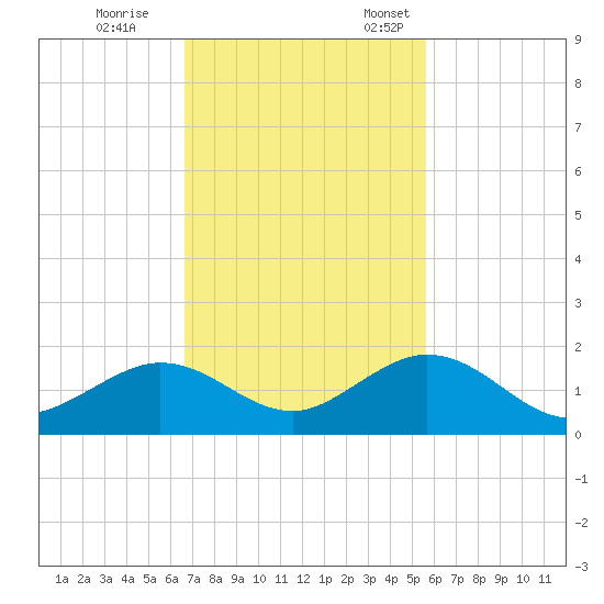Fat Deer Key tide chart for Saturday, November 15, 2025