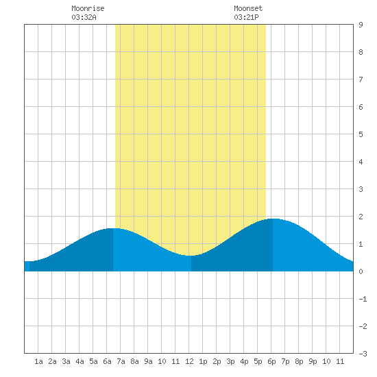 Fat Deer Key tide chart for Sunday, November 16, 2025