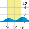 Fat Deer Key tide chart for Monday, November 17, 2025