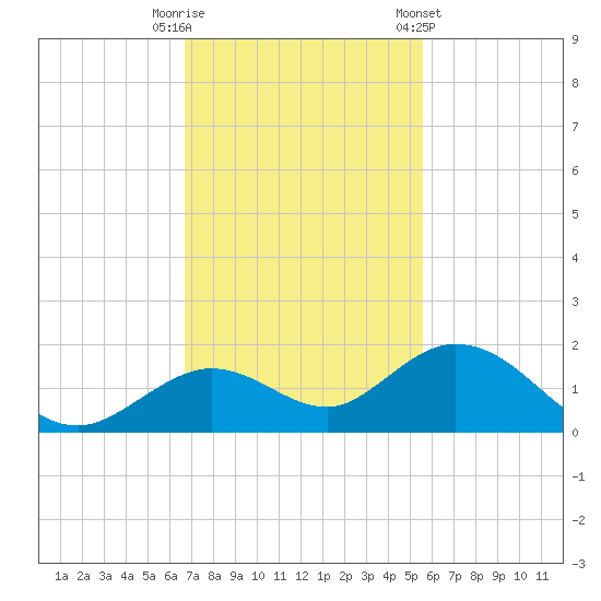 Fat Deer Key tide chart for Tuesday, November 18, 2025